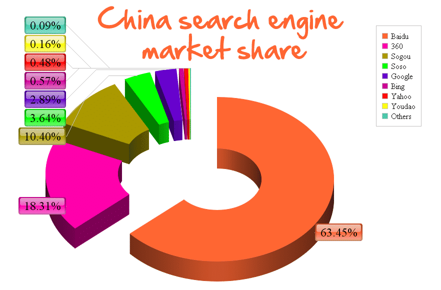 China search engine market share