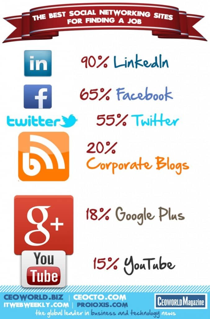 The Best Social Networking Sites For Finding A Job {infographic}