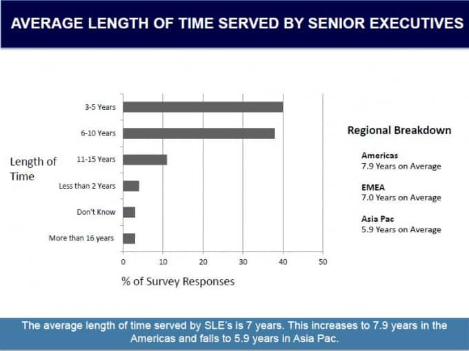 AVERAGE LENGTH OF TIME SERVED BY SENIOR EXECUTIVES