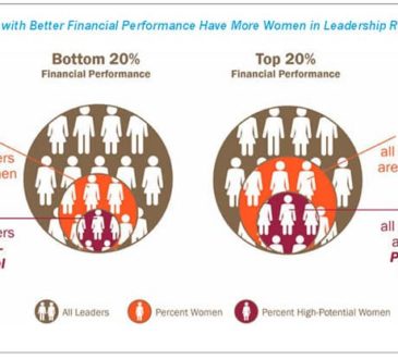 Organizations with Better Financial Performance Have More Women in Leadership Roles