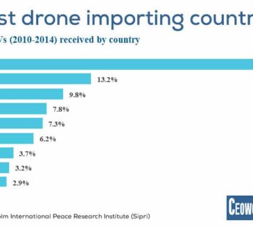Biggest drone importing countries