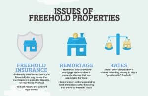 Freehold Properties