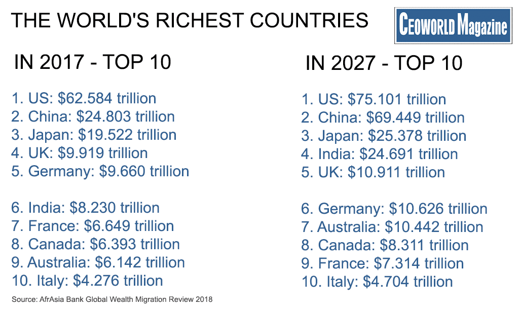 The 10 richest countries in the world by total wealth held, 2027