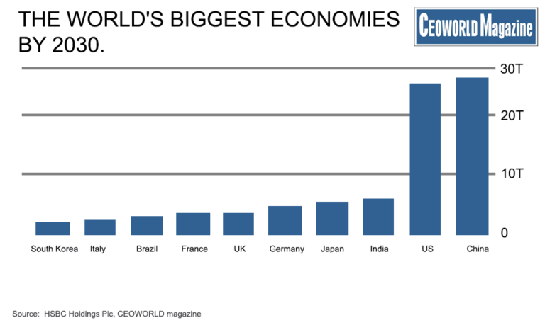 So The Gap Closes: China Could Become The World’s Largest Economy By ...