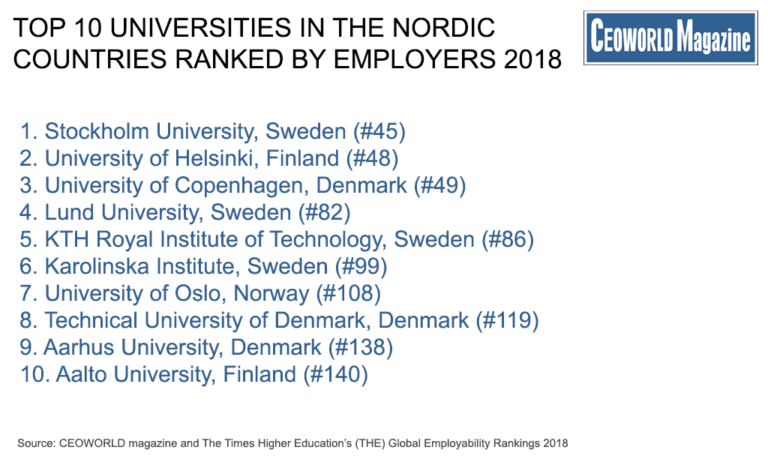 Top 10 Universities In The Nordic Countries Ranked By Employers 2018 ...