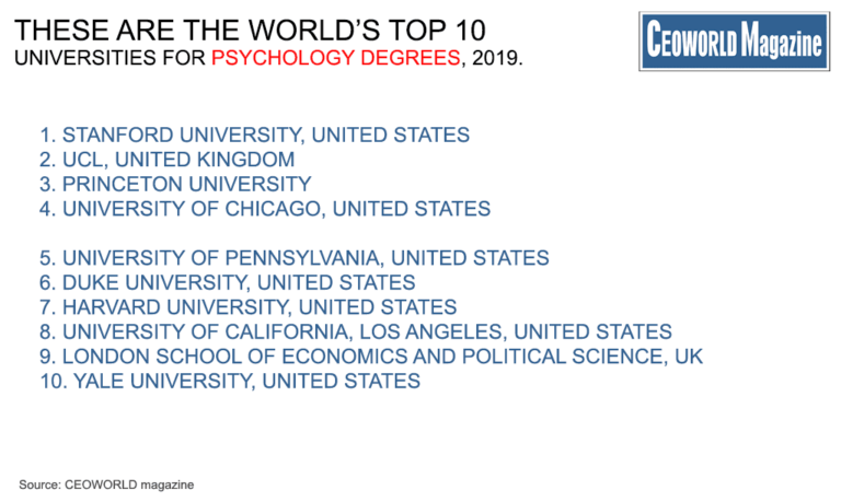 World's Top 50 Universities For Psychology Degrees, 2019 - CEOWORLD ...