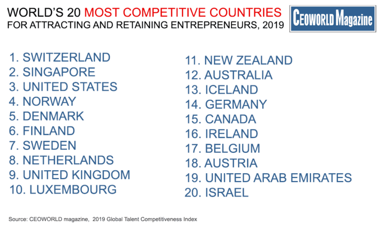 These Are The Most And Least Talent-Competitive Countries In The World ...