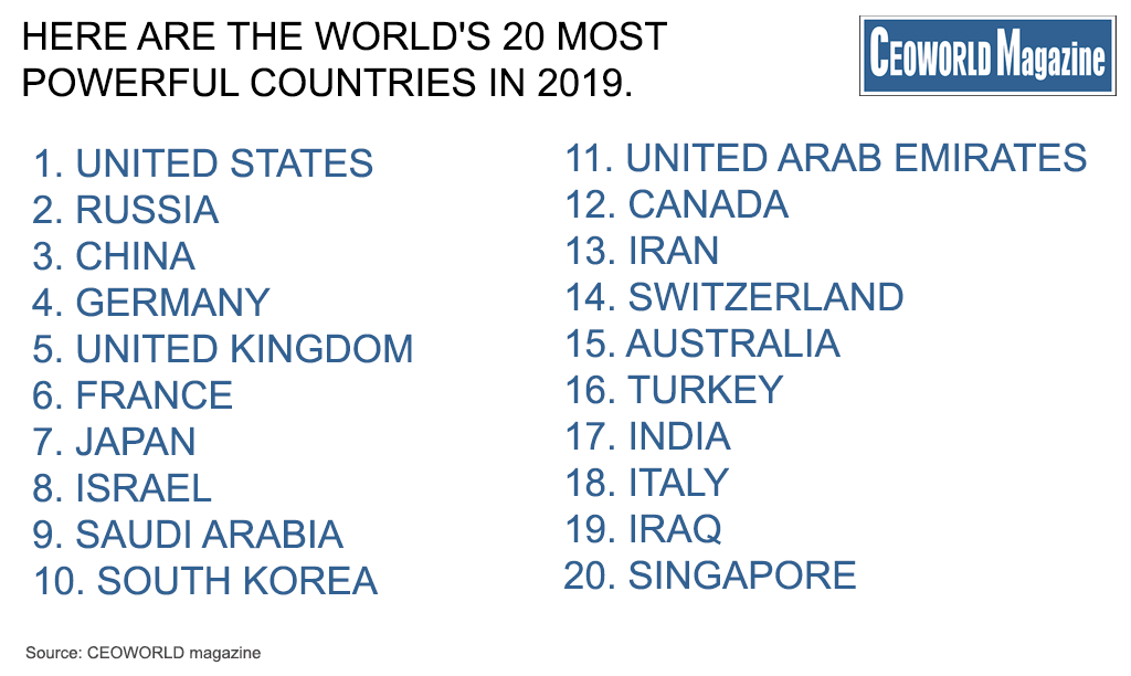 These are the 20 most powerful countries in the world, 2019