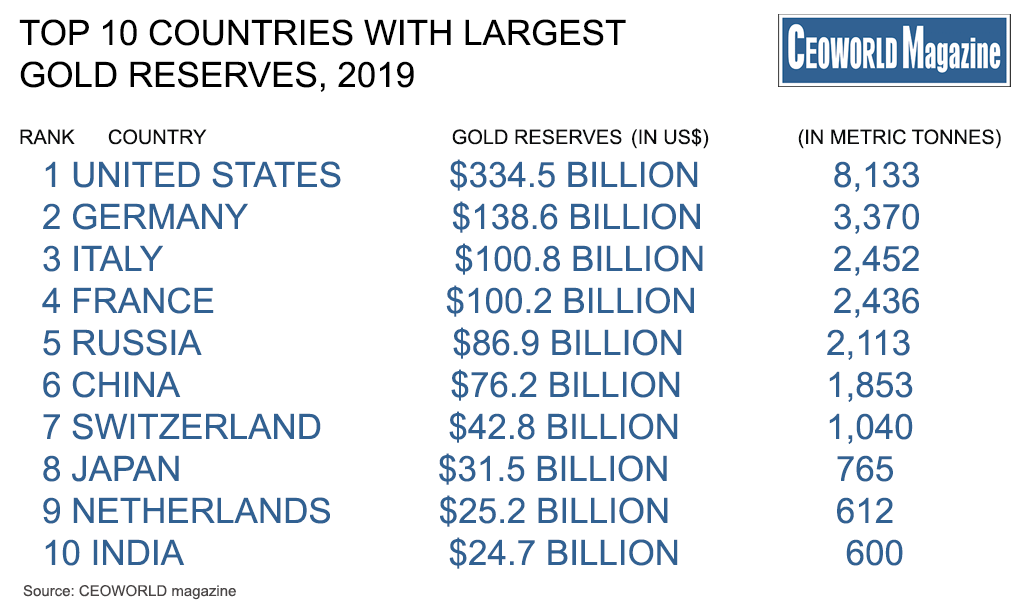 Top 20 Countries With The Largest Gold Reserves, 2019 - CEOWORLD magazine