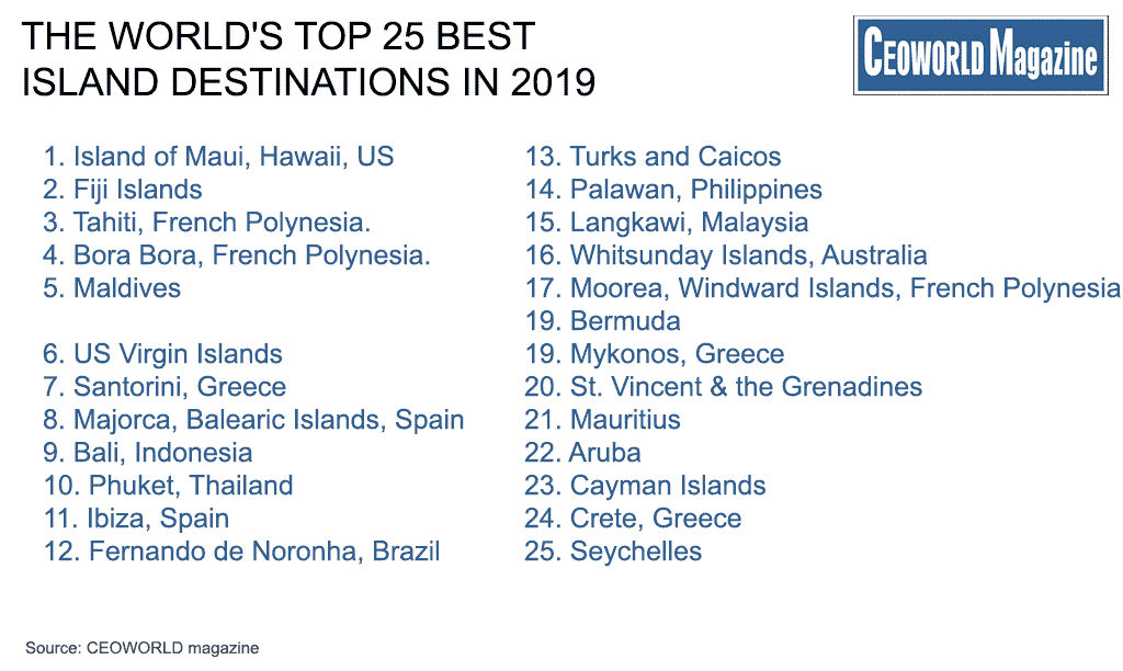The World's Top 25 Best Island Destinations In 2019