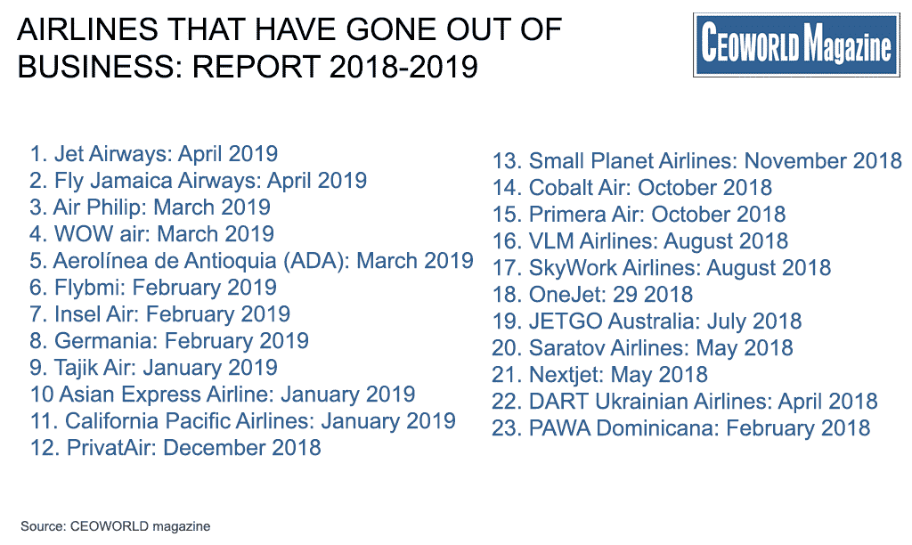 Airlines That Have Gone Out of Business: Report 2018-2019