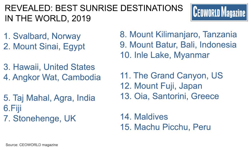 Best Sunrise Destinations In The World, 2019