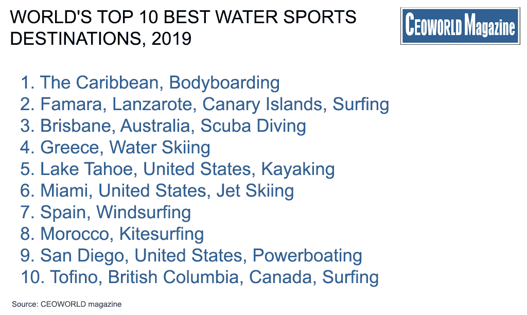 World's 10 Best Water Sports Destinations, 2019