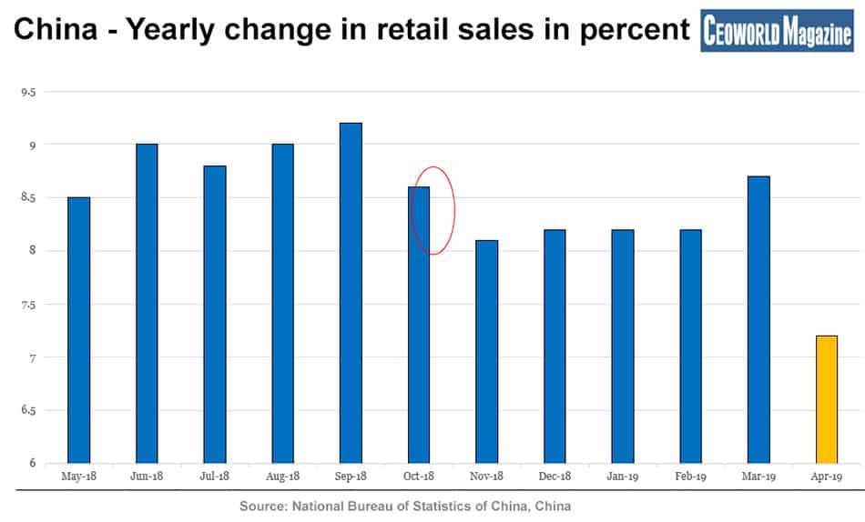 China - Yearly change in retail sales in percent