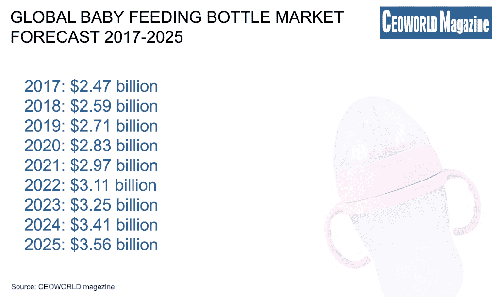 Global baby feeding bottle market forecast 2017-2025