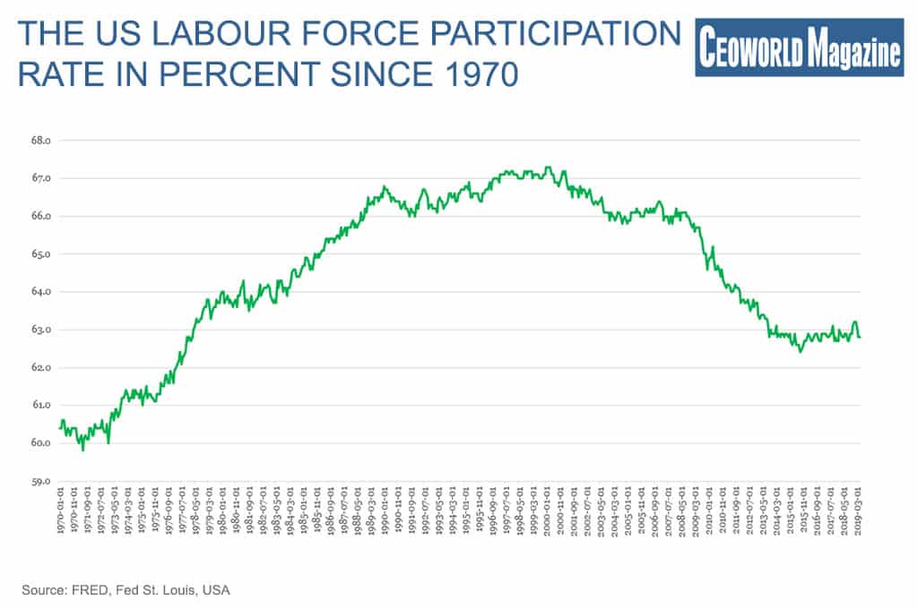 The US Labour force participation rate in percent since 1970