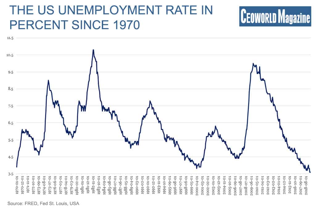 The US unemployment rate in percent since 1970