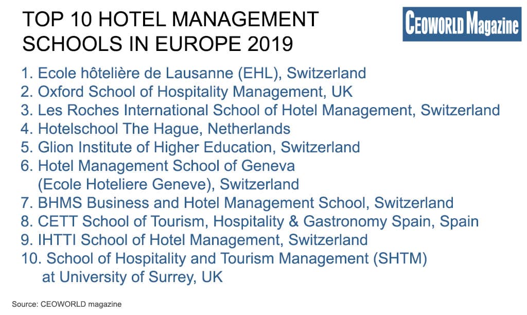 Top 10 Hotel Management Schools In Europe 2019