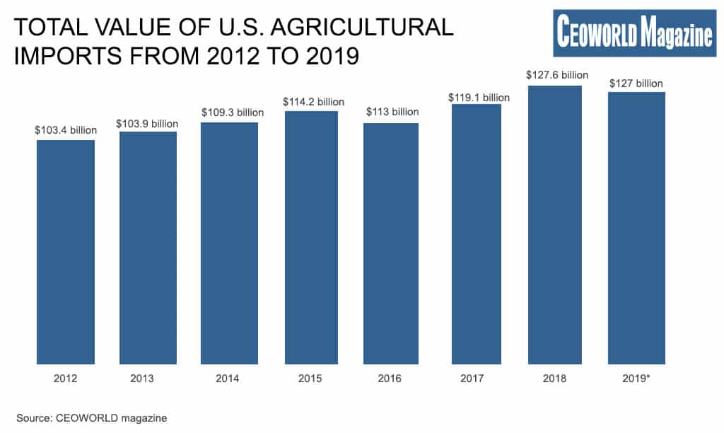 Total value of U.S. agricultural imports from 2012 to 2019