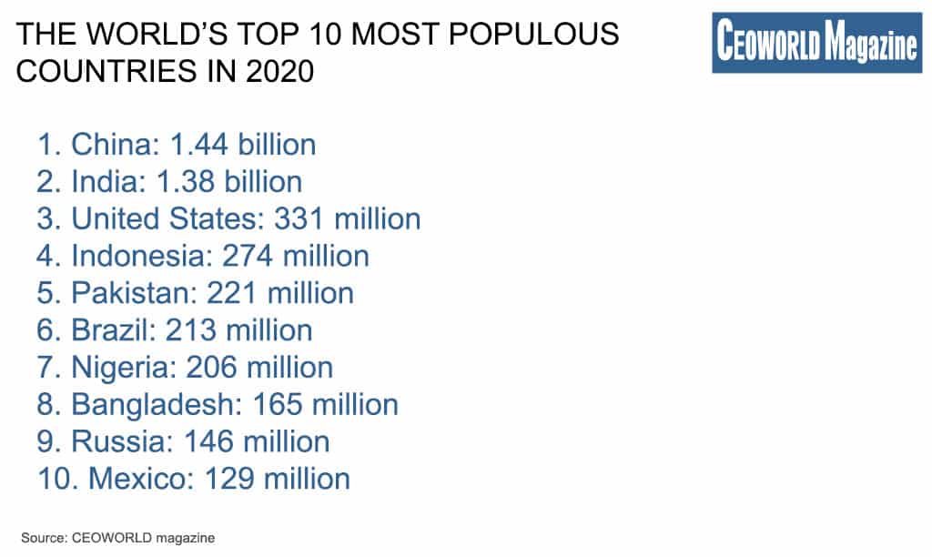 The World’s Top 10 Most Populous Countries In 2020