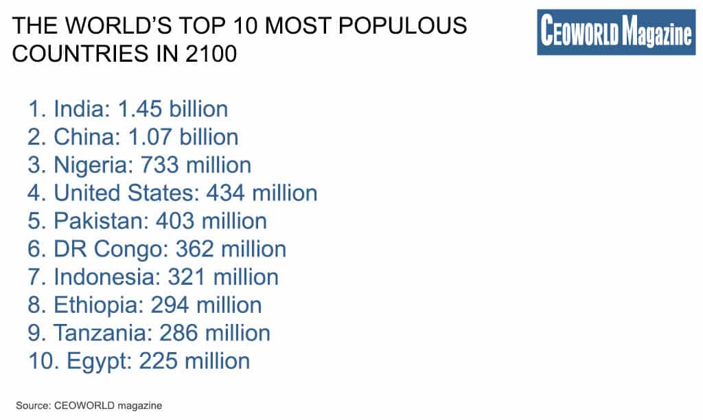 The World’s Top 10 Most Populous Countries In 2100
