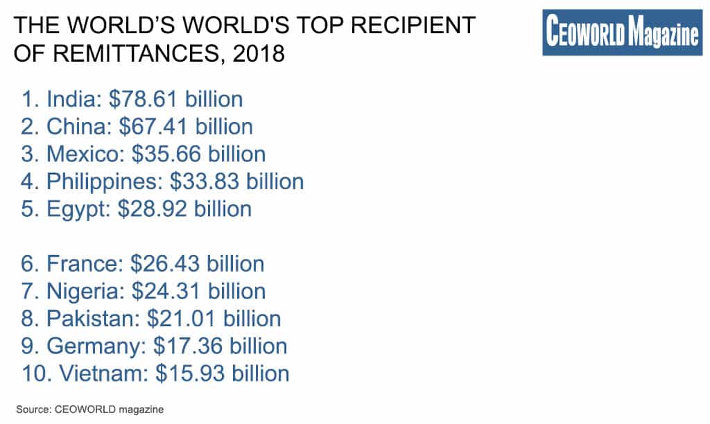 World's Top Recipient Of remittances, 2018