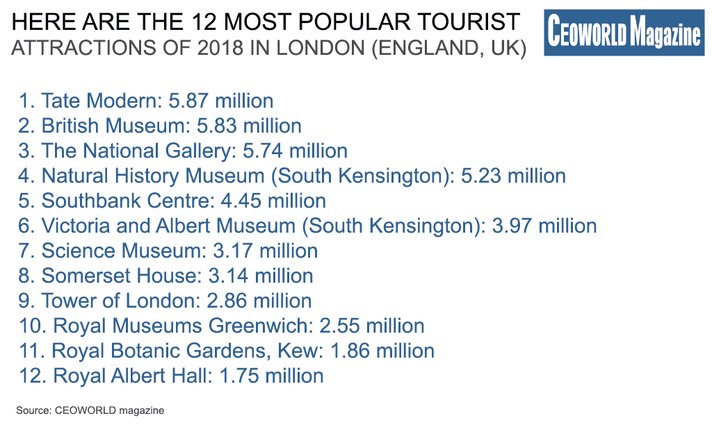Most popular tourist attractions of 2018 in London (England, UK)