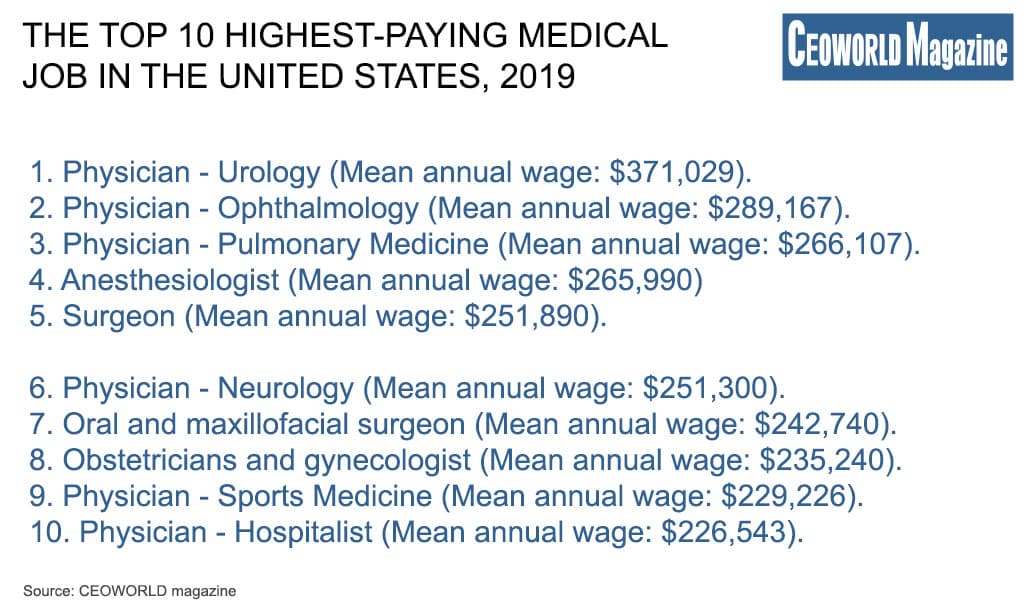 Top 10 highest-paying medical job in the United States, 2019
