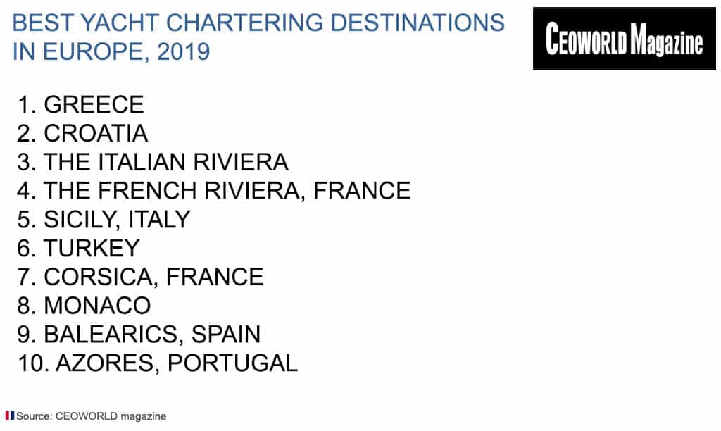 Best Yacht Chartering Destinations In Europe, 2019