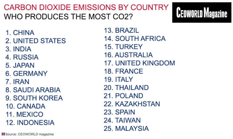 The World’s Top 25 CO2 Emissions Generating Countries: Who Produces the ...