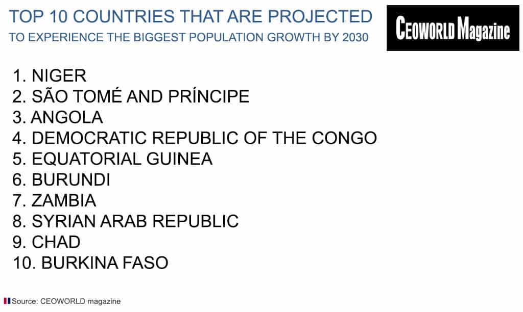 Top 10 Countries That Are Projected To Experience The Biggest Population Growth By 2030