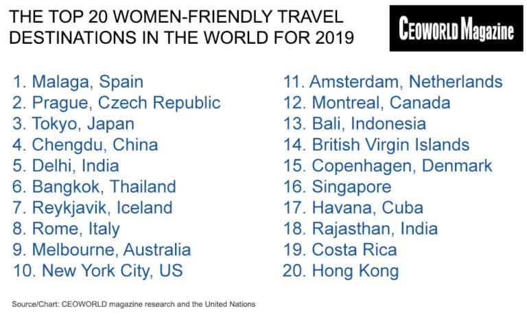 The Top 30 Women-Friendly Travel Destinations In The World For 2019 ...