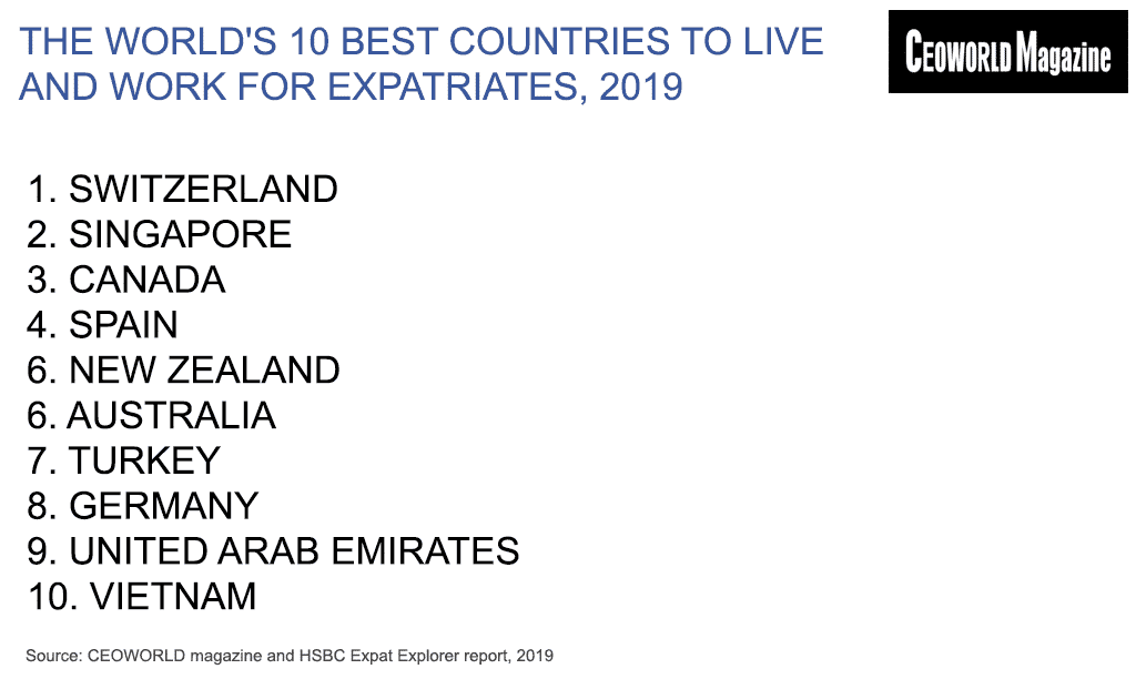 The world's 10 best countries to live and work for expatriates, 2019