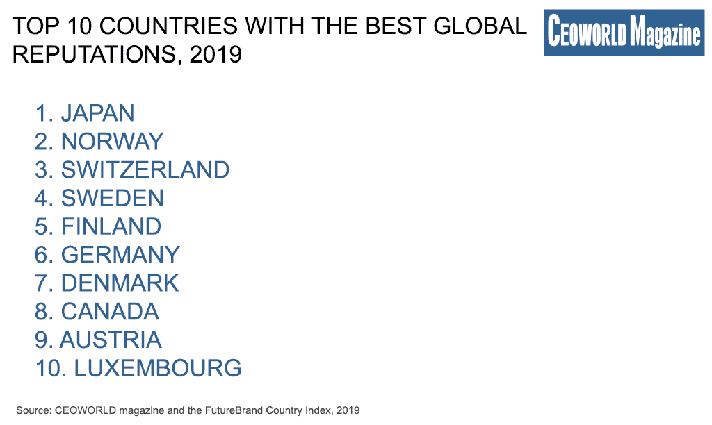 Top 10 Countries With The Best Global Reputations 2019