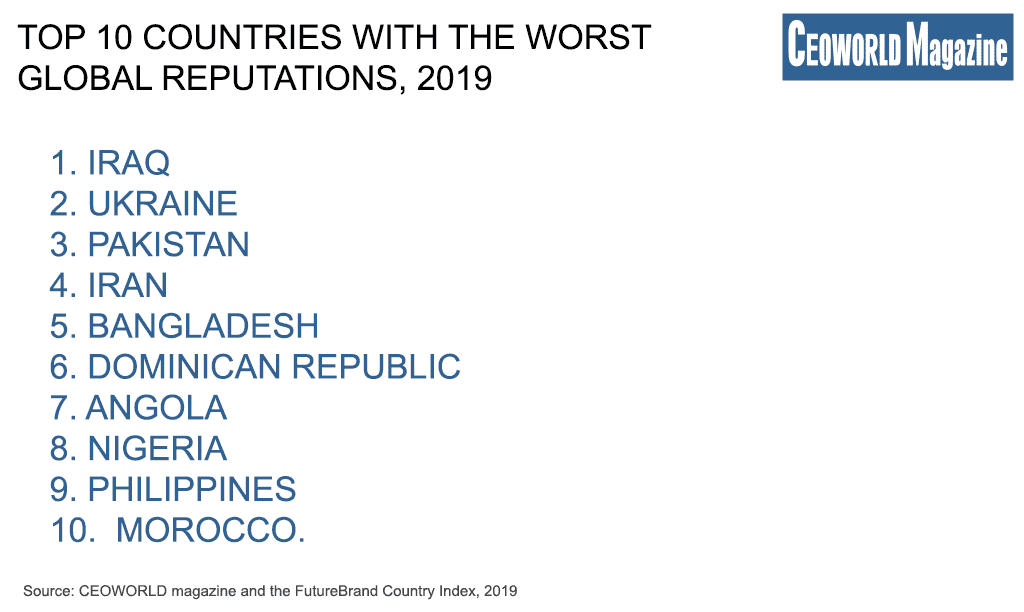 Top 10 Countries With The Worst Global Reputations 2019