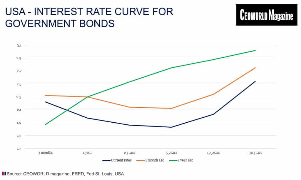 USA - Interest rate curve for government bonds