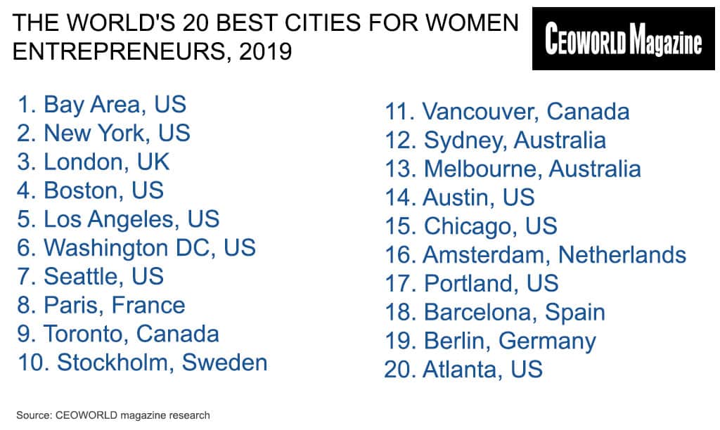 World's 20 Best Cities For Women Entrepreneurs, 2019