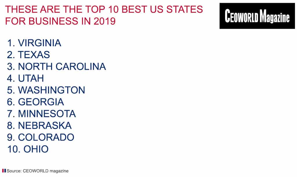 The top 10 best US states for business in 2019