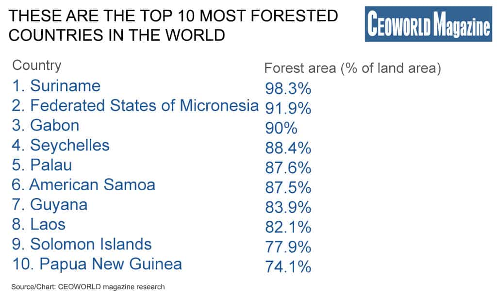 List of 5 Countries with Largest Forests in the World, by Yanuar Hadi