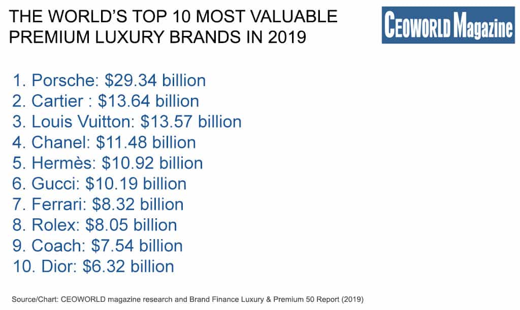 List of the 14 World's Most Expensive, Popular and Leading Luxury Brands