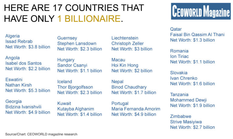 These Are 17 Countries With Just One Billionaire, 2019 - CEOWORLD Magazine