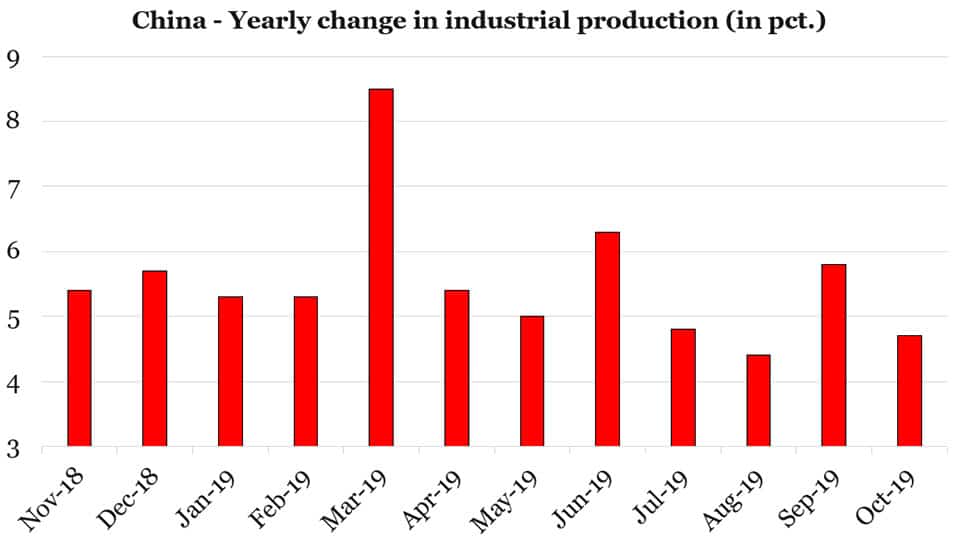 China Yearly change in industrial production (in pct.)