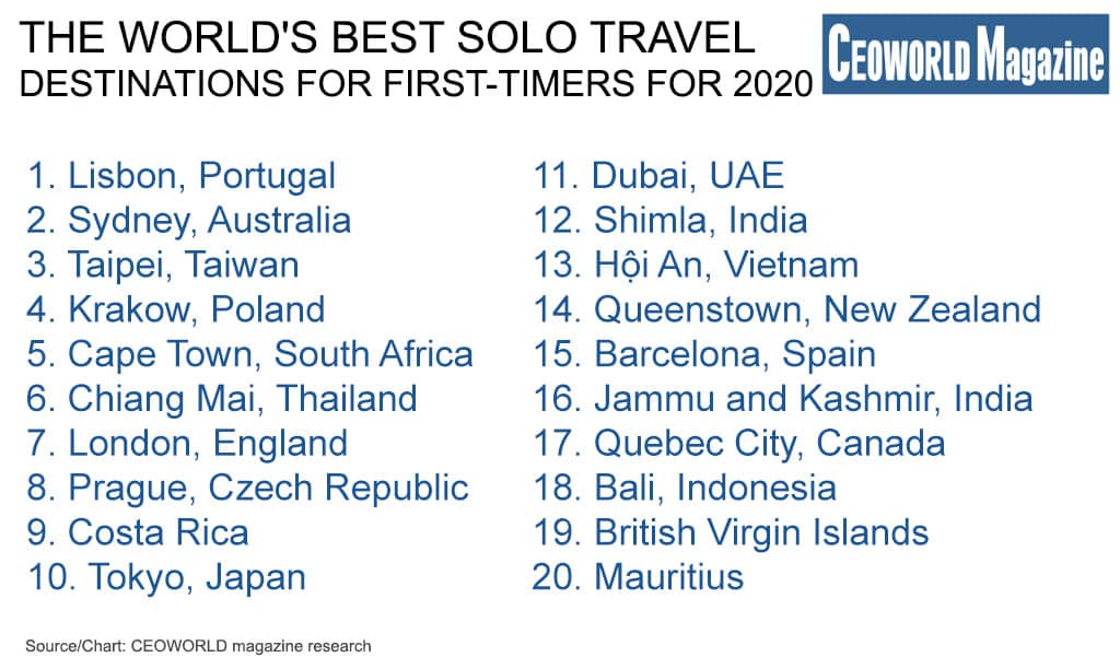 The world's best solo travel destinations for first-timers for 2020