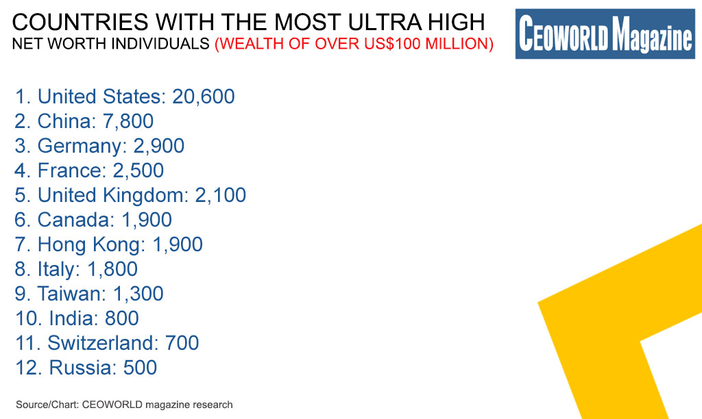 Countries With The Most Ultra High Net Worth Individuals (wealth of over  US$100 million) - CEOWORLD magazine