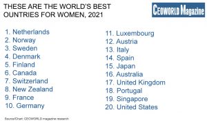 RANKED: The World’s Best Countries For Women, 2021 - CEOWORLD Magazine