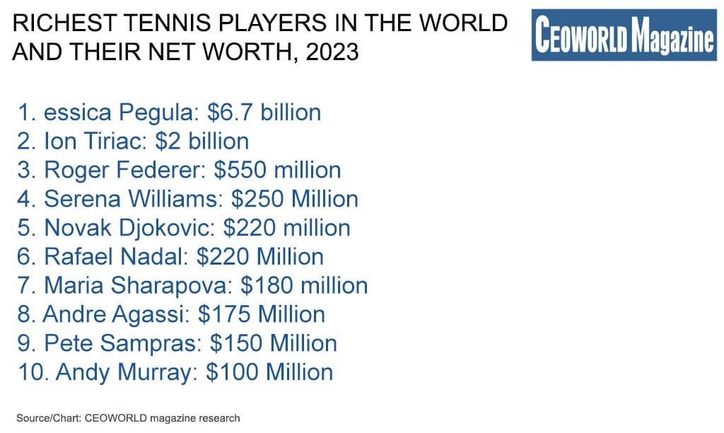 Richest Tennis Players In The world And Their Net Worth, 2023