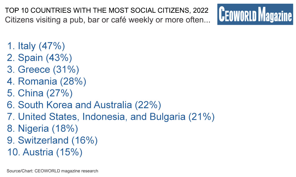 Top 10 countries with the most social citizens