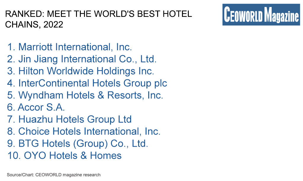 the world's best hotel groups for 2022 