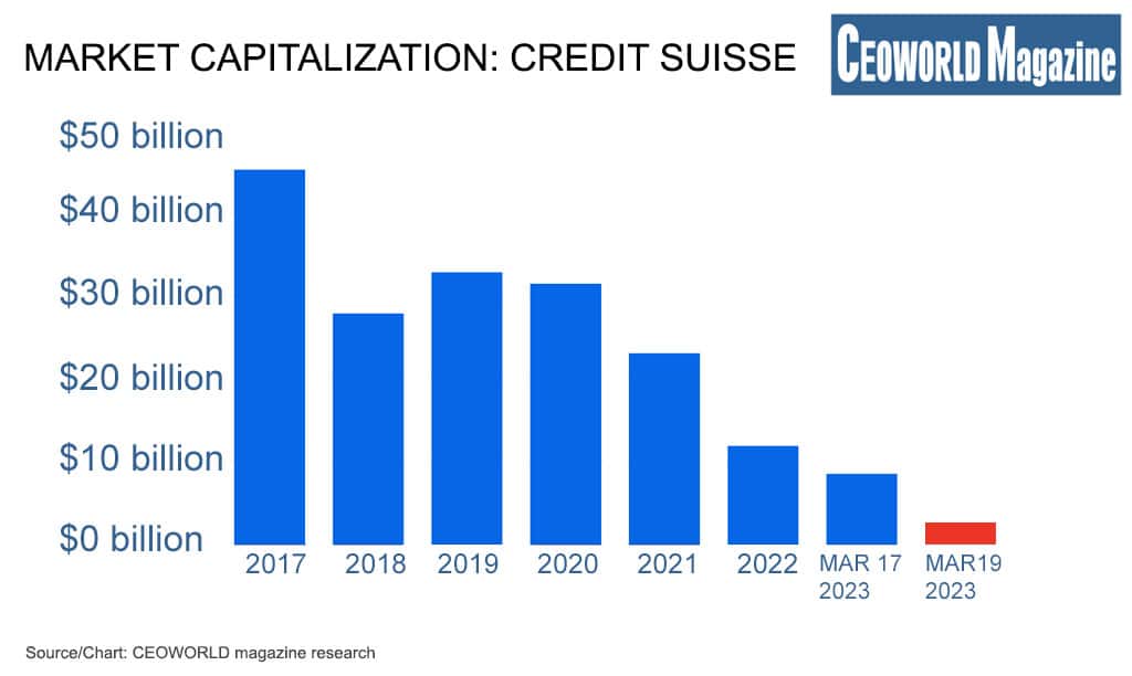 Market Capitalization: Credit Suisse