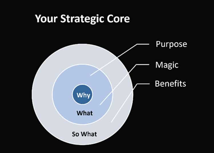 Strategic Core